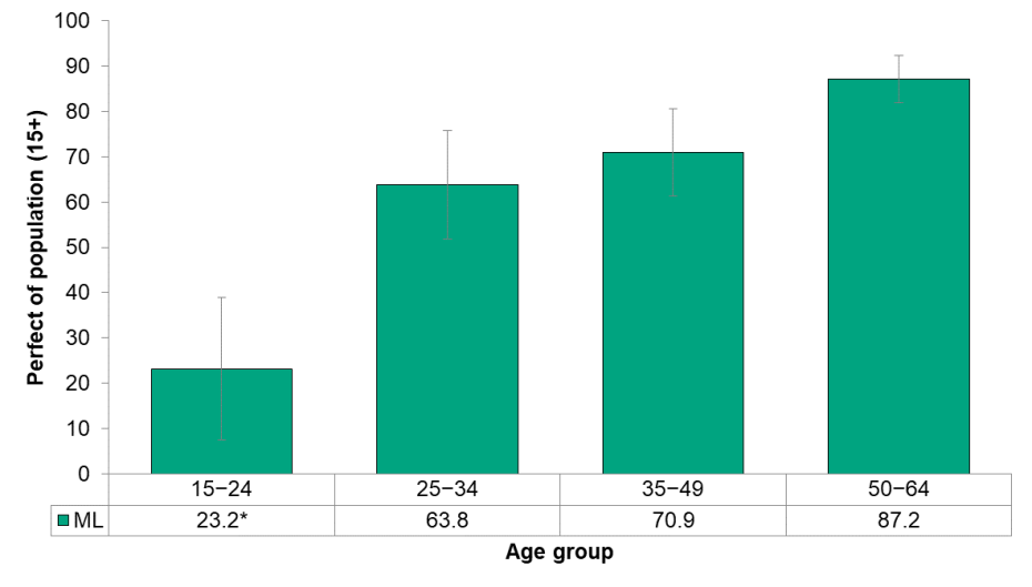 Figure 6 7 8 Condom Use Last Time By Age Group MLHU Health Status 